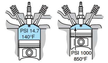 ارتفاع الحرارة داخل الاسطوانة كلما ارتفع الضفط وتأثير نسبة الانضغاط على ذلك في محرك احتراق داخلي
