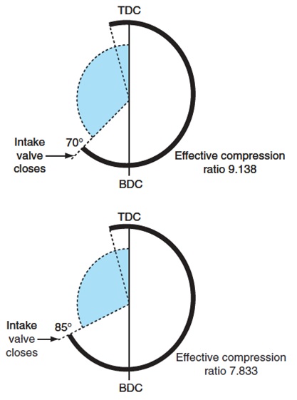 نسبة الانضغاط الفعالة وتأثير توقيت فتح الصمامات عليها في محرك الاحتراق الداخلي