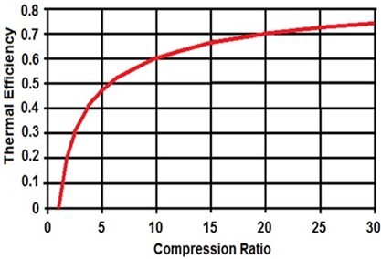 علاقة نسبة الانضغاط بالكفاءة الحرارية